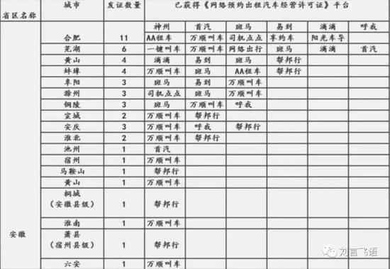  （以安徽为例，截止去年底，拿到平台证的网约车平台。图源：公众号第一约车网）