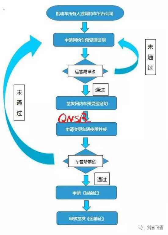 （车证申请流程）