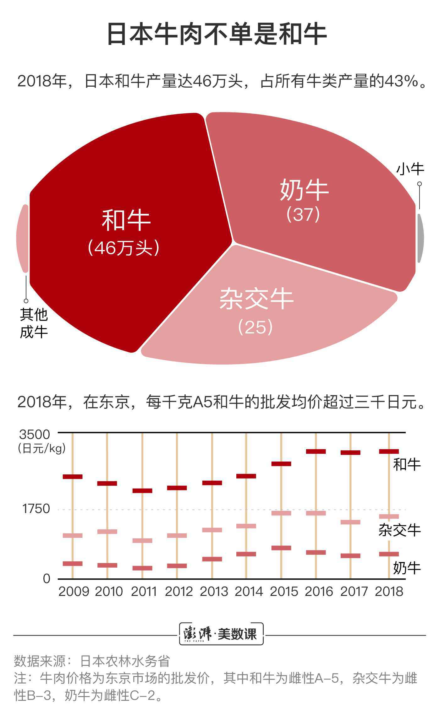 日本牛肉有望重返中国市场 你吃的洋牛肉都是哪