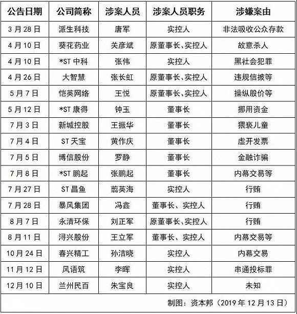 2019年最惨的企业家是谁? 多位地方首富"榜上有