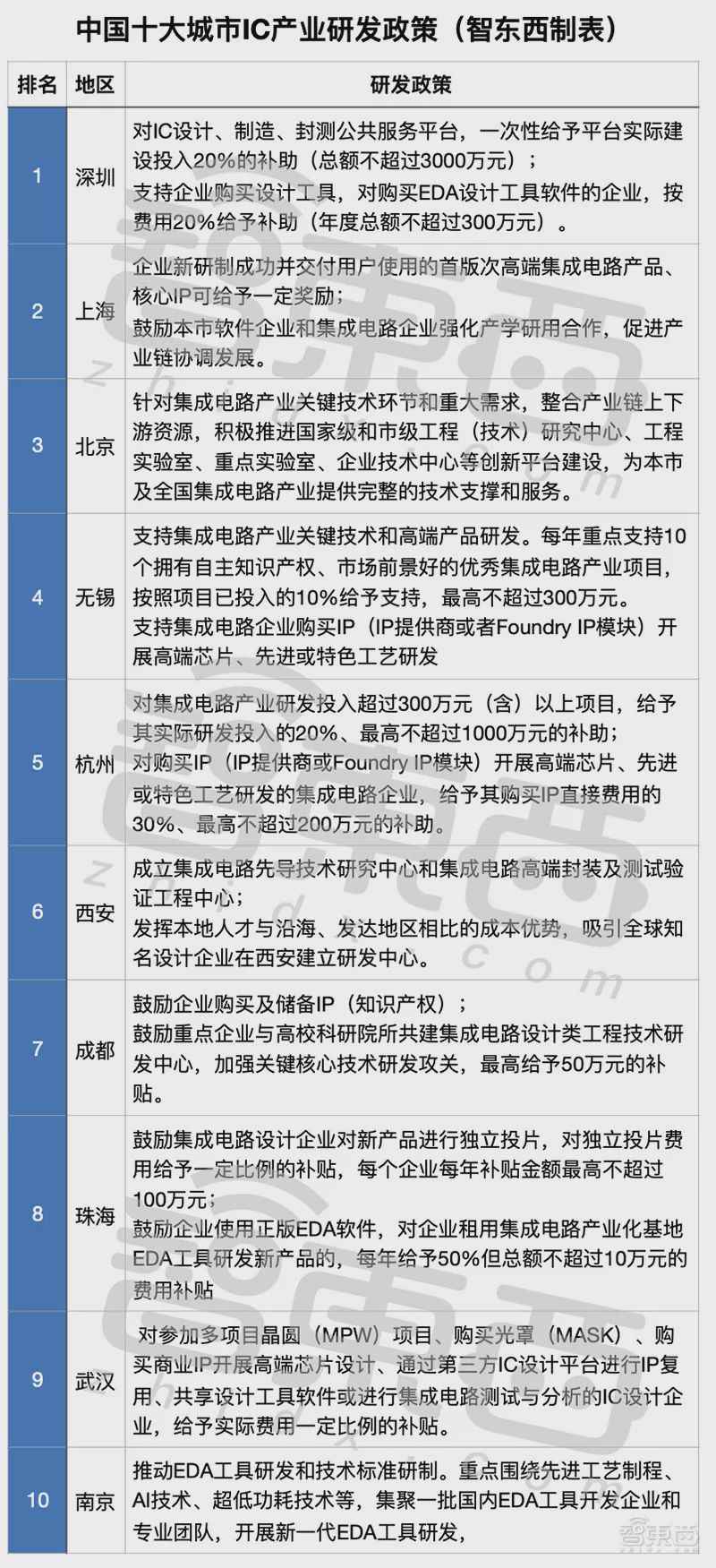 中国十大芯片狂热城市!给钱、给房、给户口