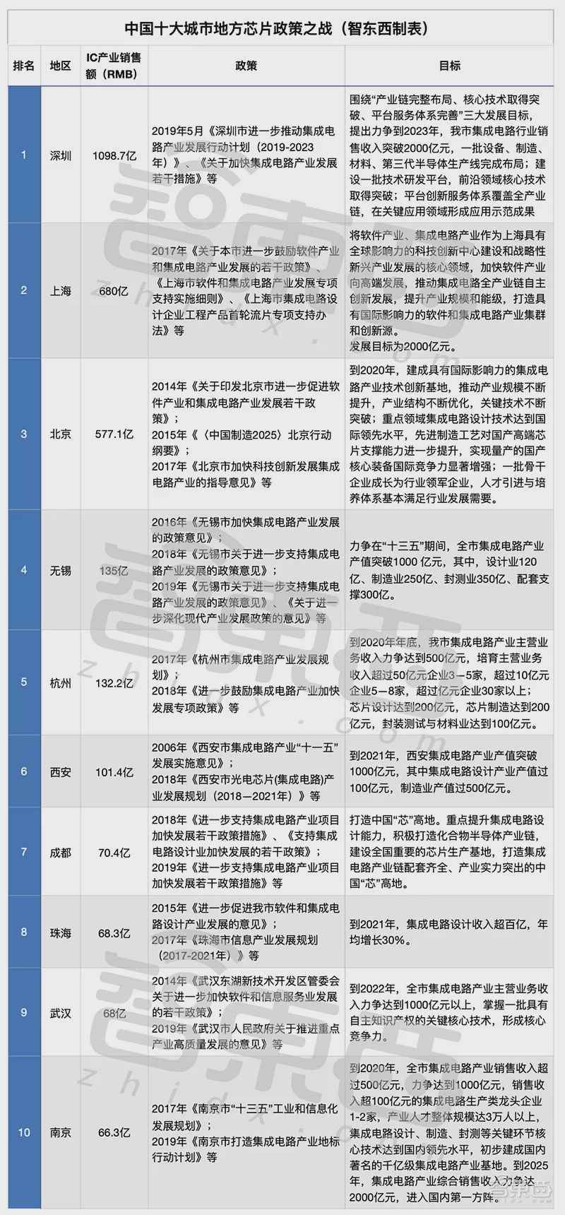 中国十大芯片狂热城市!给钱、给房、给户口