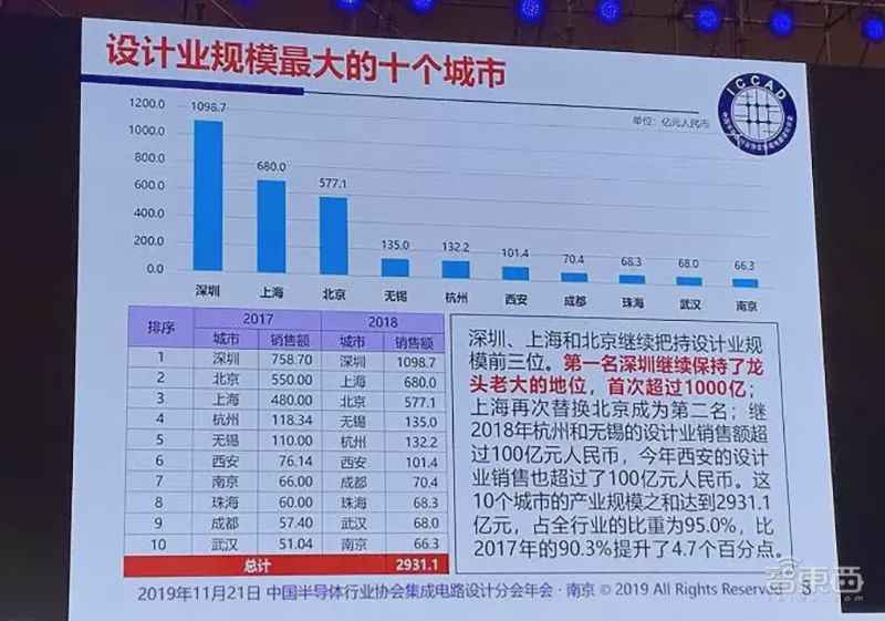 中国十大芯片狂热城市!给钱、给房、给户口