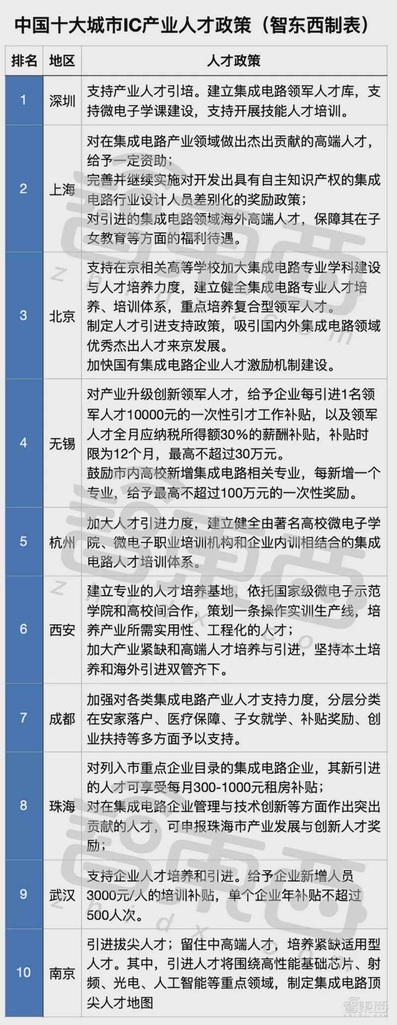 中国十大芯片狂热城市!给钱、给房、给户口