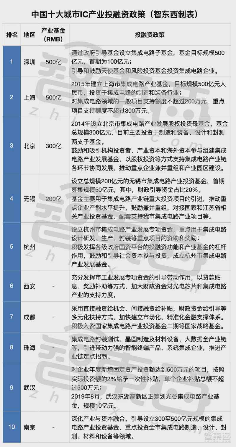 中国十大芯片狂热城市!给钱、给房、给户口