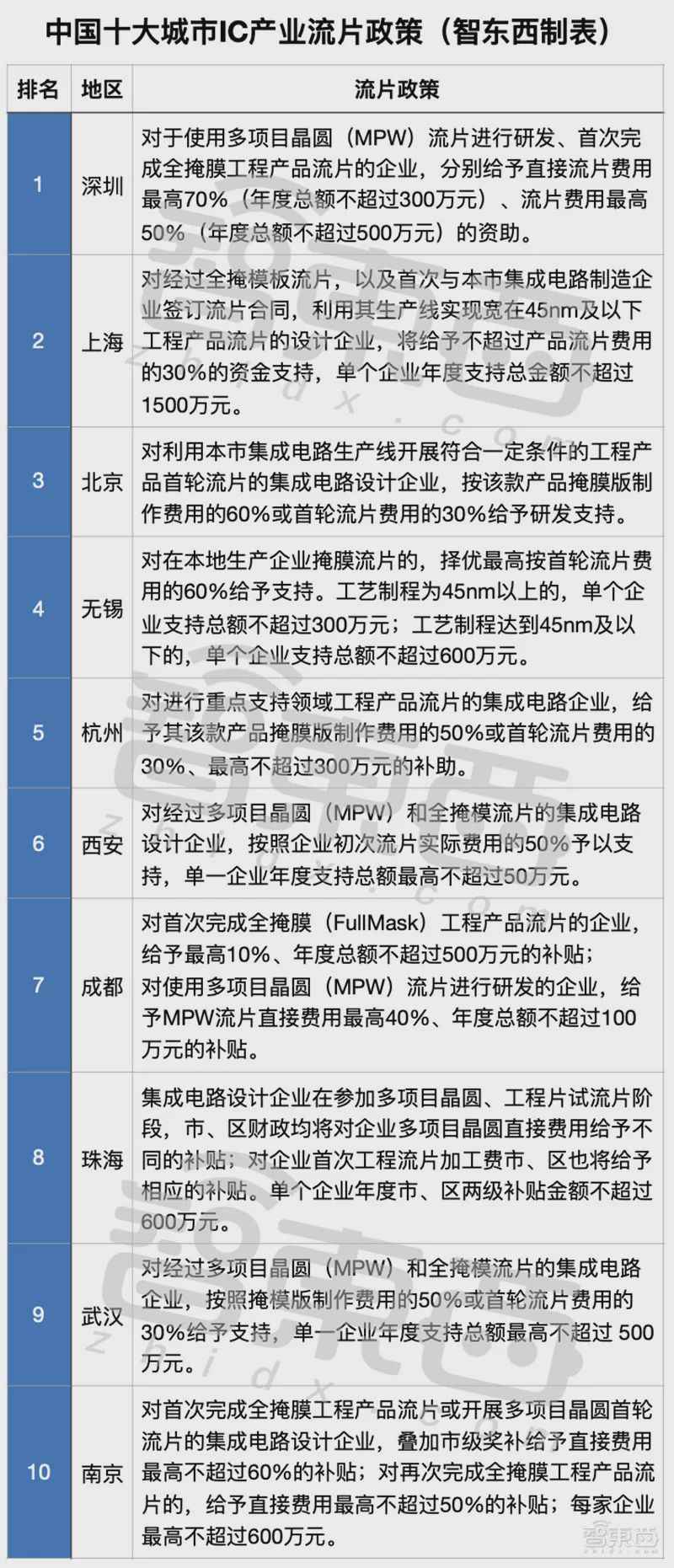 中国十大芯片狂热城市!给钱、给房、给户口