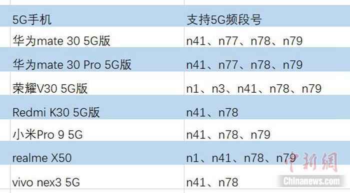 不支持n79就算"阉割"?5G手机全网通争议又来了