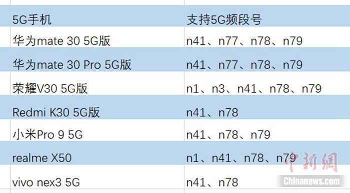 不支持n79就算＂阉割＂？5G手机全网通争议又来了