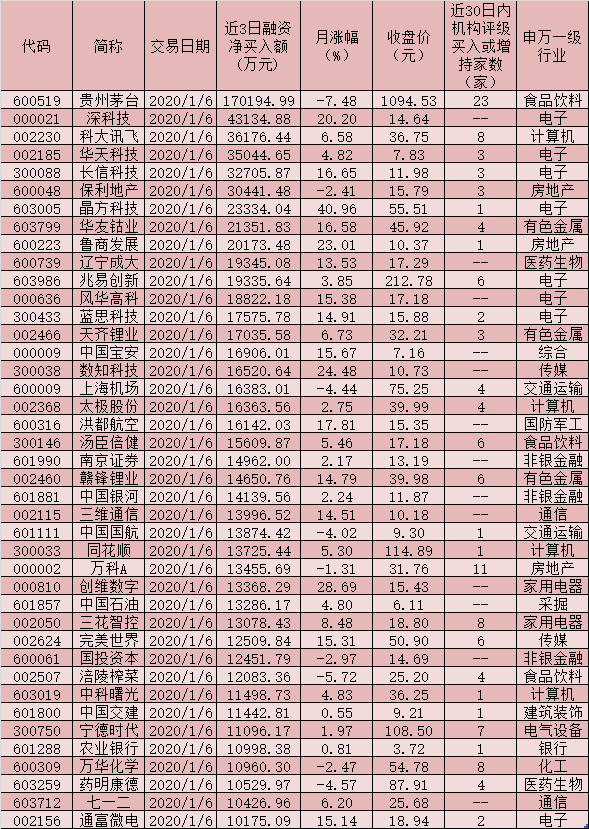 沪深两市股指呈现持续放量上攻的走势 两融余额三连升