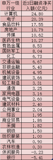 沪深两市股指呈现持续放量上攻的走势 两融余额三连升