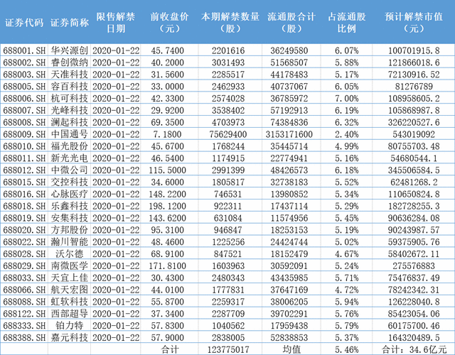 首批科创板解禁股详情