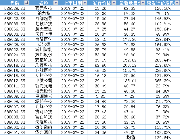 首批科创板解禁股来了:25家企业解禁1.24亿股