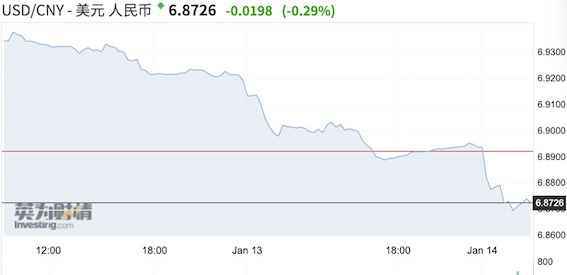 美国撤掉操纵汇率标签 人民币升破6.9后向哪里走