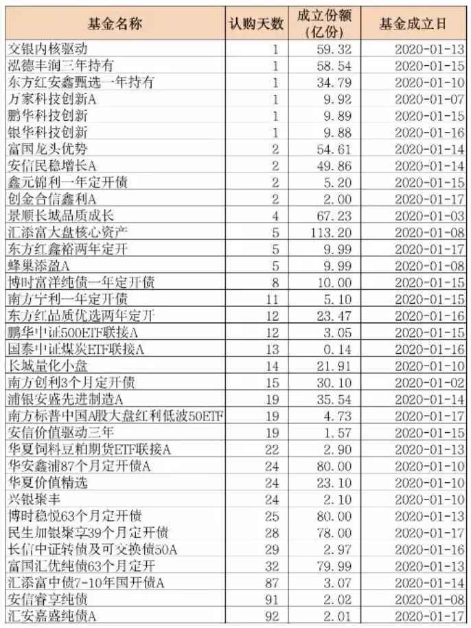 一天吸金或达1000亿！冠军基金经理遭“疯抢”