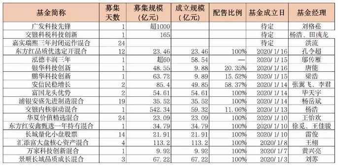 一天吸金或达1000亿!冠军基金经理遭“疯抢”