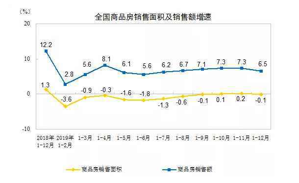 16万亿，2019年商品房销售额再创纪录！楼市要变