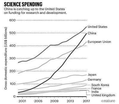 中美研发支出差距正迅速缩小 两国总和占世界一
