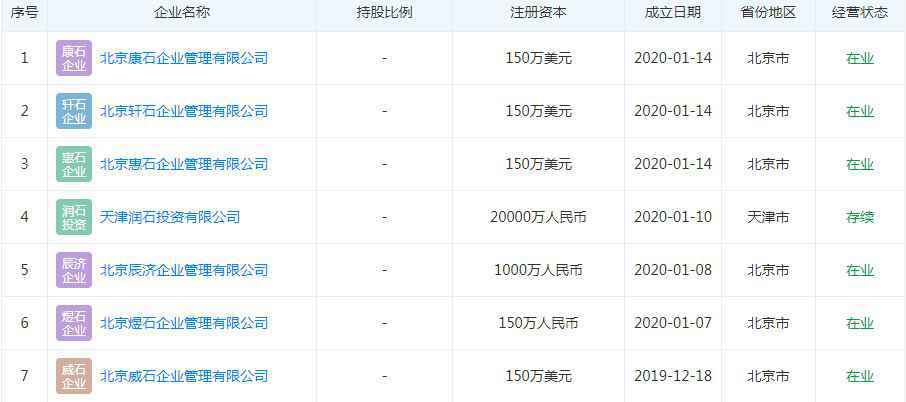 潘石屹一个月内密集注册7家公司，股东均为境外