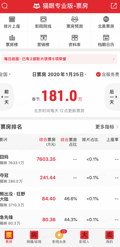 年初一票房冷淡刚破百万 《囧妈》网播热度高