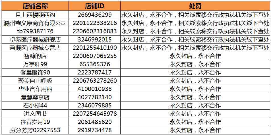 永不合作！阿里宣布永久清退15家违规口罩类店铺