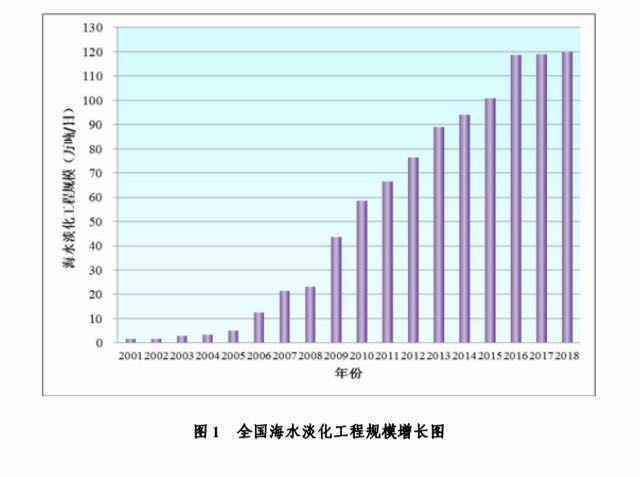 自然资源部：全国已建成海水淡化工程142个