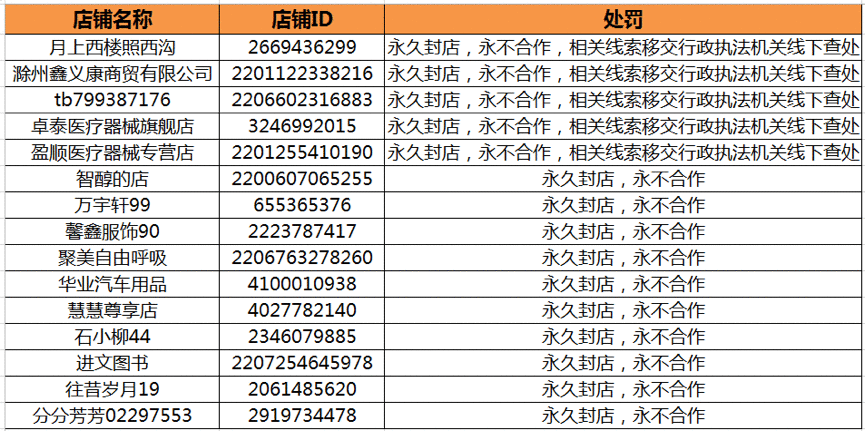注意！这15家店铺售卖违规口罩已被永久清退