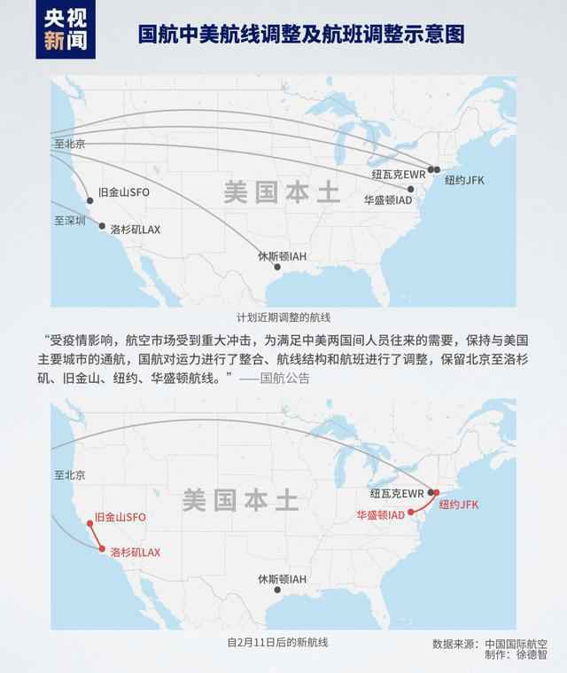 国航调整中美航线结构及航班：保留北京至洛杉矶、纽约等航线