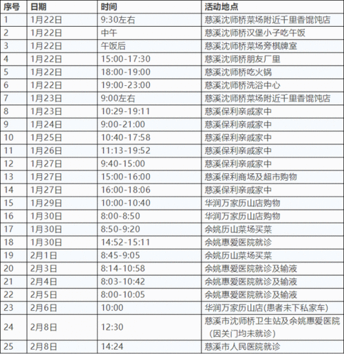 浙江余姚急寻密切接触者怎么回事？浙江余姚一名确诊患者活动轨迹曝光