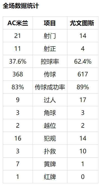 C罗补时救主 迪巴拉造红牌 尤文客平AC米兰