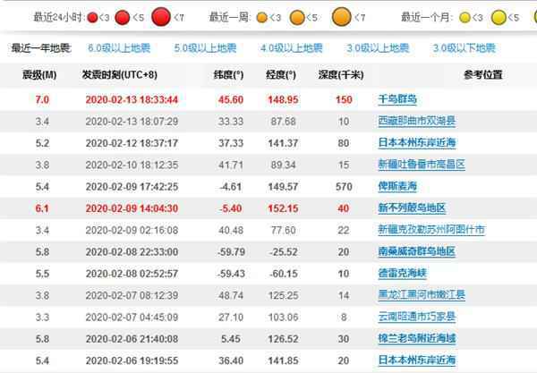 日本7.0级地震什么情况 日本千岛群岛海域发生7.0级地震