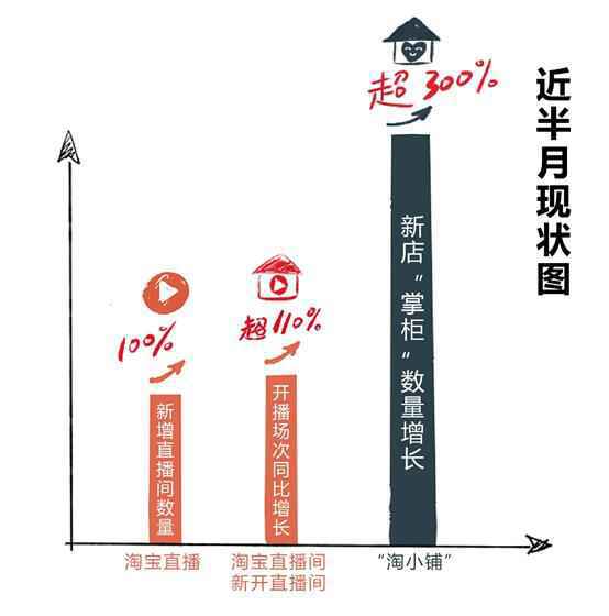 线上云复工成潮流：每天3万人在家开了新的淘宝店