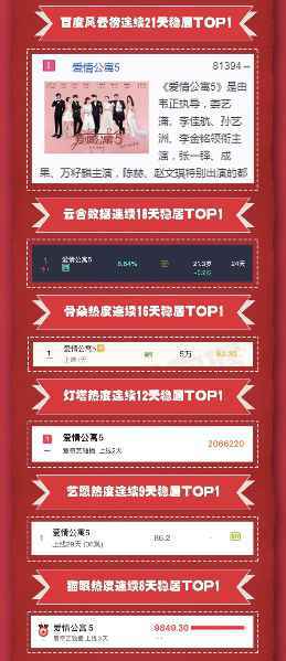 话题总阅读超190亿爆款大剧《爱情公寓5》收官 优质内容赋能品牌实现持续有效增长