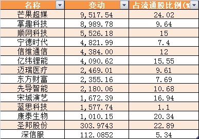 基金持股数量上升