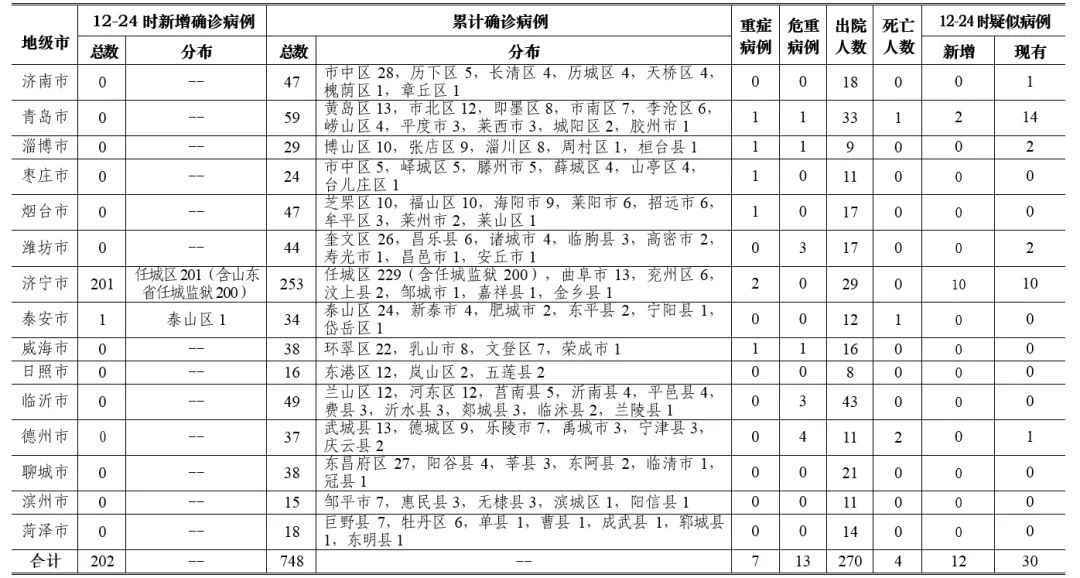 山东新增202例新型肺炎怎么回事 2月21日山东疫情通报最新消息一览