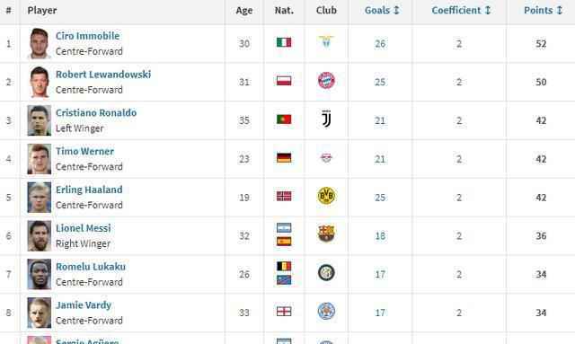 欧洲金靴排名：梅西大四喜升至第6 C罗哈兰德同分位列第3