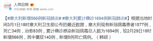 意大利新增566例新冠肺炎 意大利累计确诊1694例