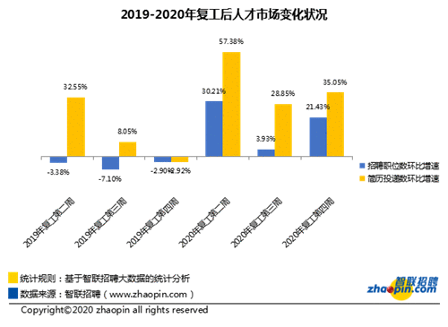智联招聘：节后第四周企业平均招聘薪酬8875元/月