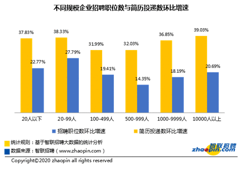 智联招聘：节后第四周企业平均招聘薪酬8875元/月