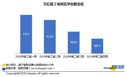 智联招聘：节后第四周企业平均招聘薪酬8875元/月