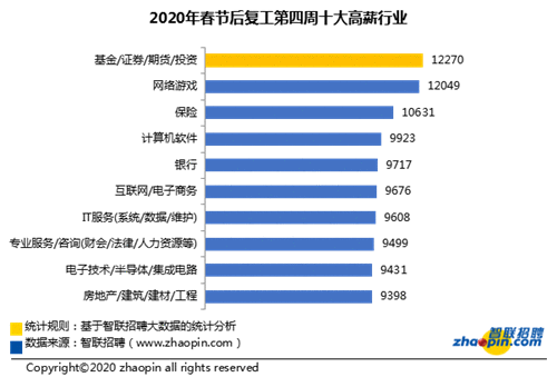 智联招聘：节后第四周企业平均招聘薪酬8875元/月