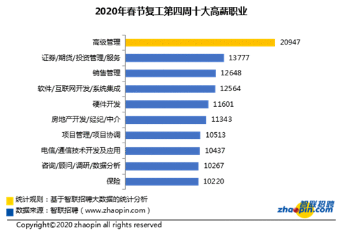 智联招聘：节后第四周企业平均招聘薪酬8875元/月