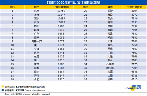 智联招聘：节后第四周企业平均招聘薪酬8875元/月