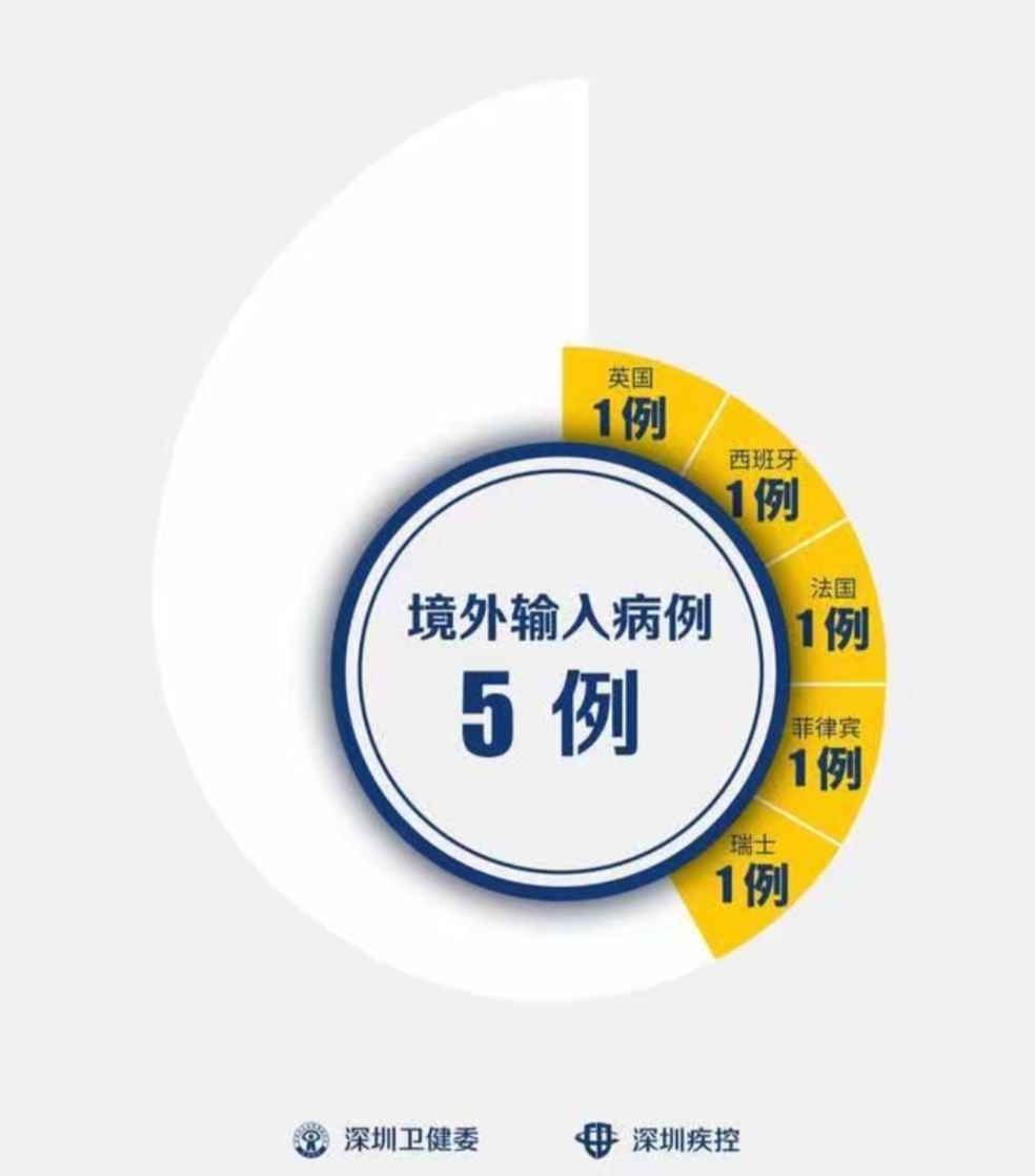 深圳第5例境外输入，来自瑞士