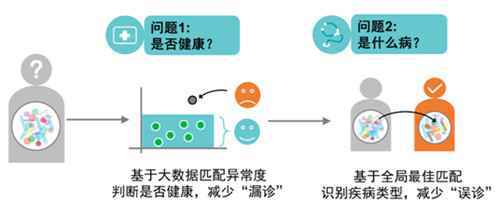 中科院青岛能源所发明微生物组大数据的疾病检测方法