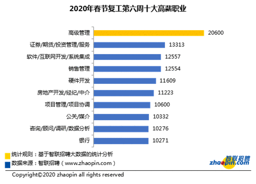 智联招聘：全面复工企业达4成，银行业人才薪酬逆势上涨