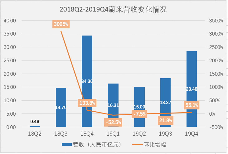 蔚来去年亏114亿是真的吗 蔚来去年亏114亿怎么回事 蔚来现状如何2020