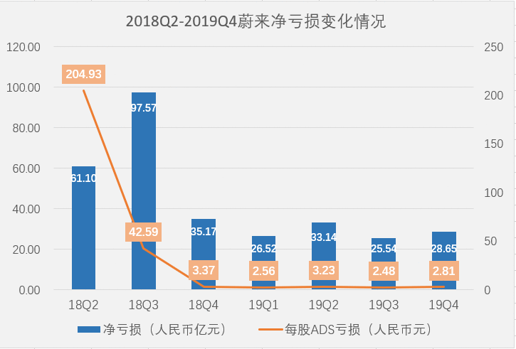 蔚来去年亏114亿是真的吗 蔚来去年亏114亿怎么回事 蔚来现状如何2020