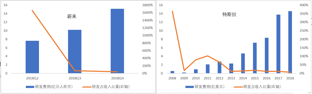 蔚来去年亏114亿是真的吗 蔚来去年亏114亿怎么回事 蔚来现状如何2020
