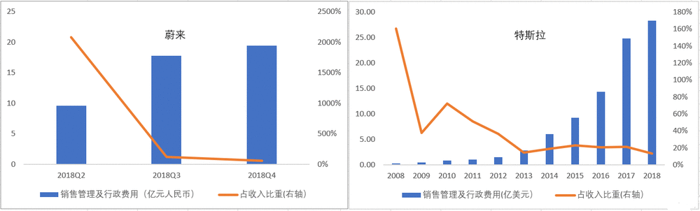 蔚来去年亏114亿是真的吗 蔚来去年亏114亿怎么回事 蔚来现状如何2020