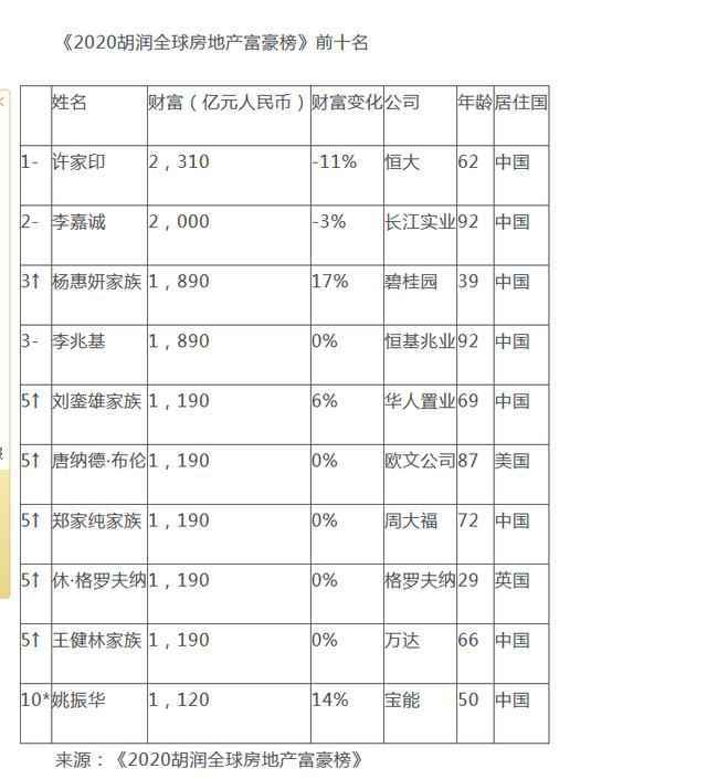 胡润全球房地产富豪榜：许家印以2310亿登顶全球地产首富，财富是特朗普的11倍